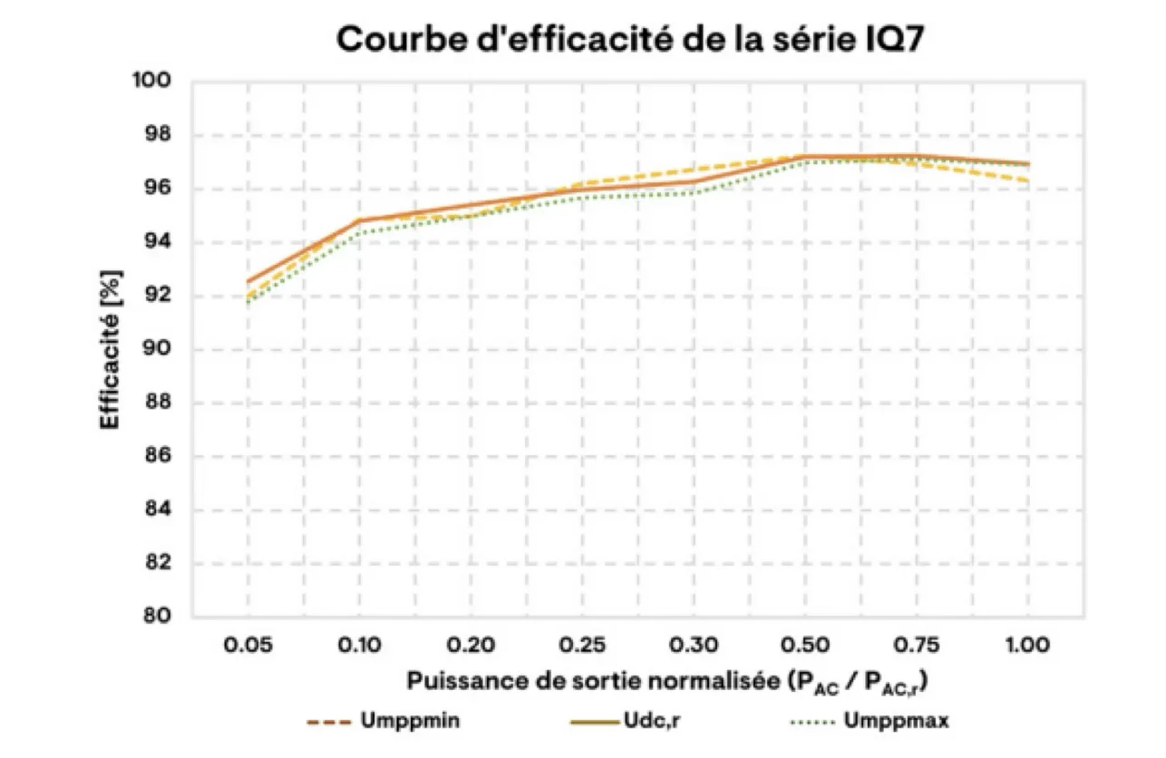 Courbe