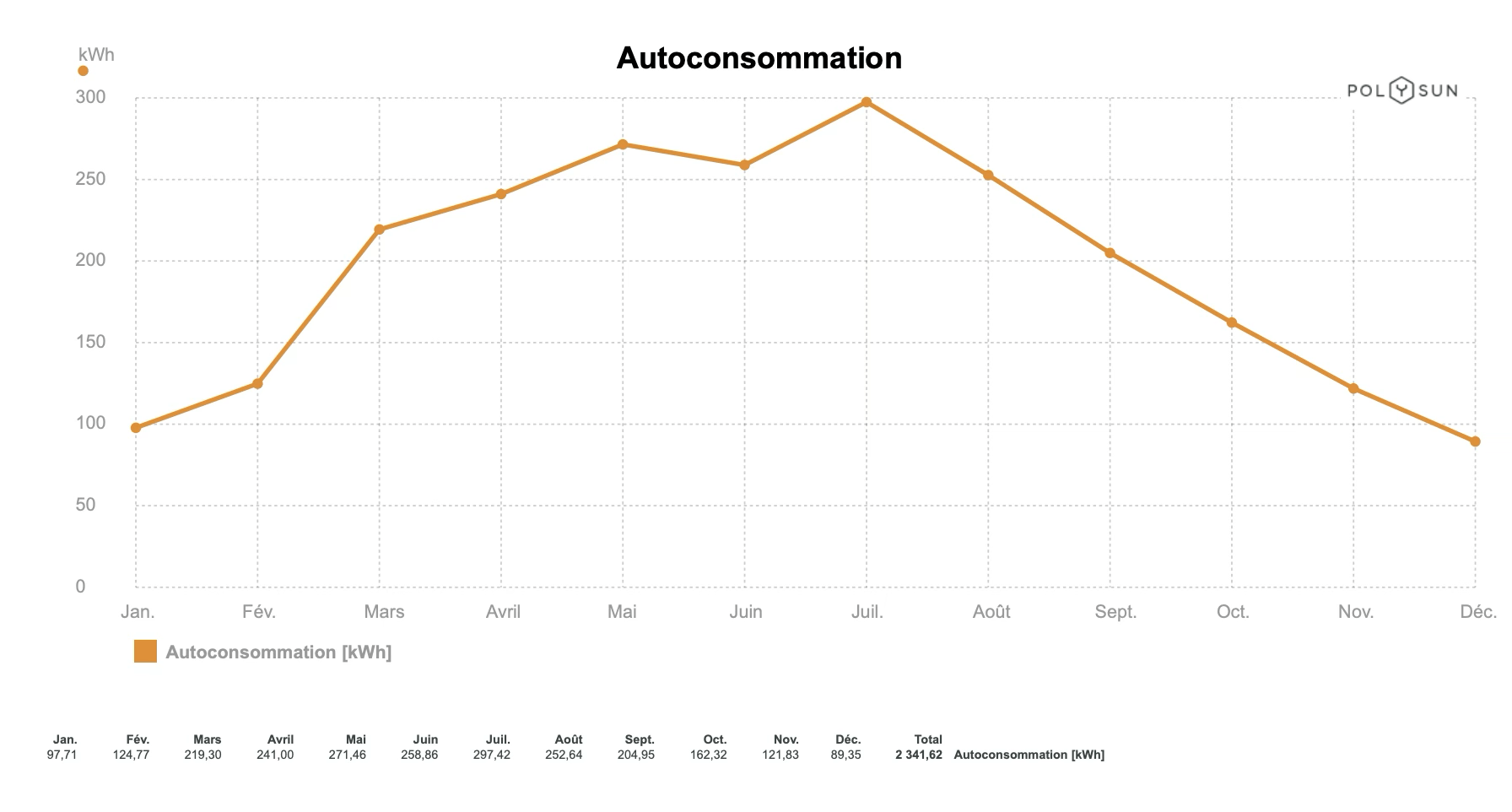 Autoconsommation