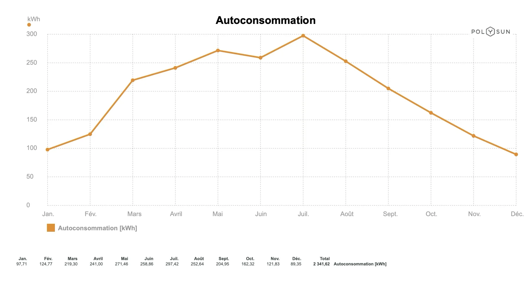 Autoconsommation